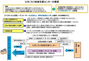 ひきこもり地域支援センター